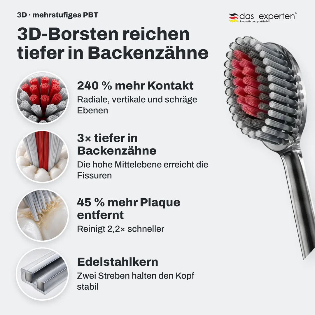 3D-Borsten reichen tiefer in Backenzähne — 240 % mehr Kontakt; 3× tiefer in Backenzähne; 45 % mehr Plaque entfernt; Edelstahlkern
