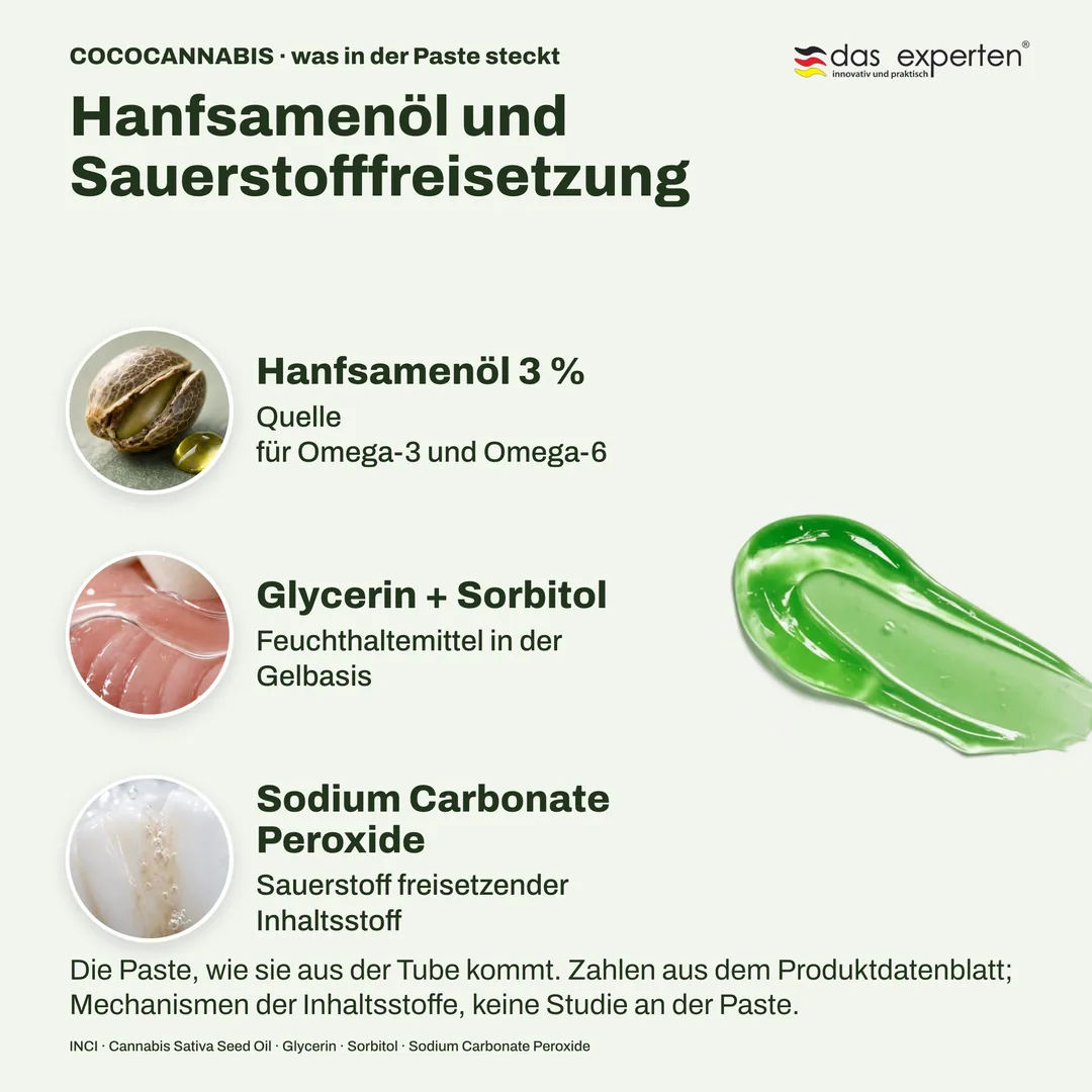 COCOCANNABIS · was in der Paste steckt — Hanfsamenöl und Sauerstofffreisetzung; Hanfsamenöl 3 %; Glycerin + Sorbitol; Sodium Carbonate Peroxide