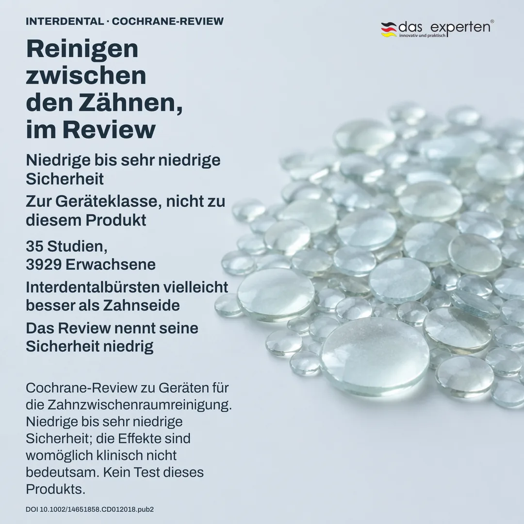 Review-Schema: der Evidenzkörper als abstrakte Menge aus Studien und Teilnehmenden, die Sicherheitsstufe daneben