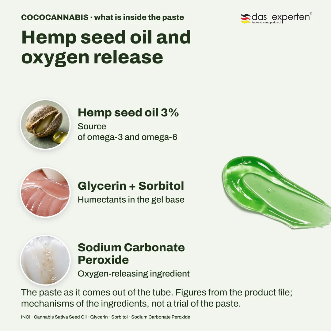 COCOCANNABIS · what is inside the paste — Hemp seed oil and oxygen release; Hemp seed oil 3%; Glycerin + Sorbitol; Sodium Carbonate Peroxide