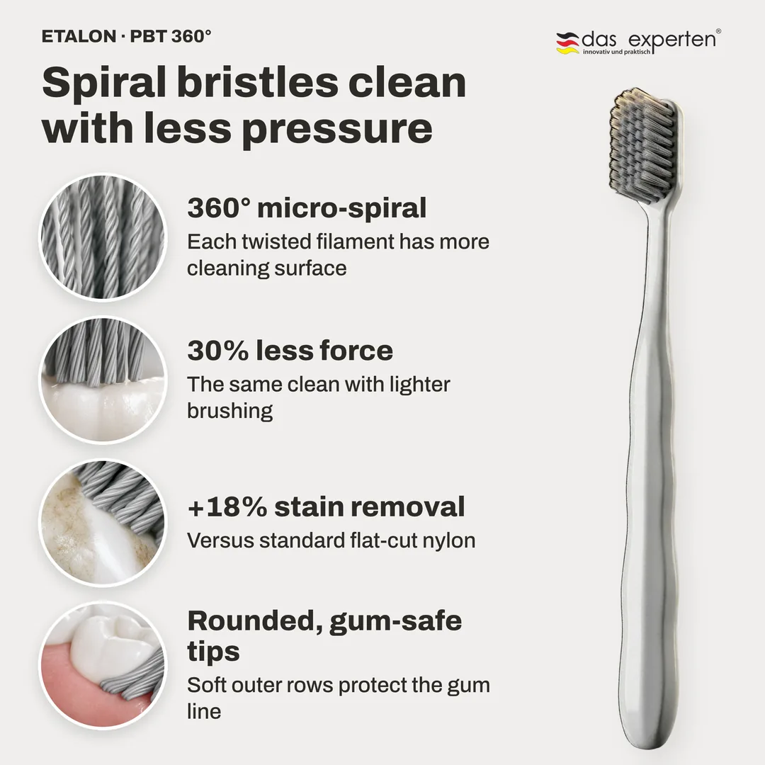 ETALON · PBT 360° toothbrush infographic: 360° micro-spiral; 30% less force; +18% stain removal; Rounded, gum-safe tips