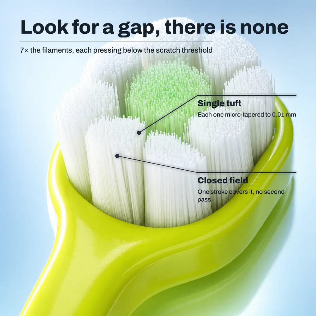 Look for a gap, there is none — 7× the filaments, each pressing below the scratch threshold · Single tuft: Each one micro-tapered to 0.01 mm · Closed field: One stroke covers it, no second pass
