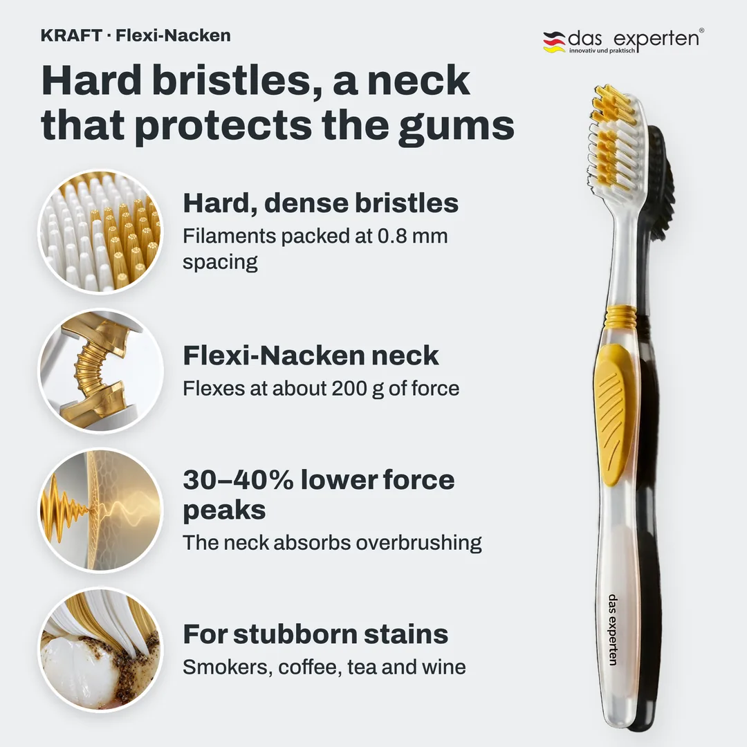 KRAFT · Flexi-Nacken toothbrush infographic: Hard, dense bristles; Flexi-Nacken neck; 30–40% lower force peaks; For stubborn stains