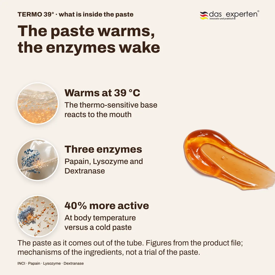 TERMO 39° toothpaste texture: warming paste with Papain, Lysozyme and Dextranase, 40% more enzyme activity at body temperature
