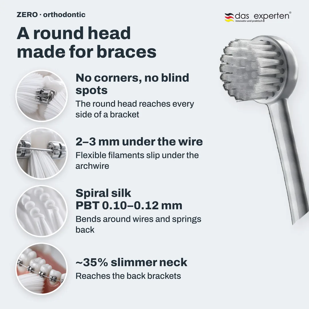 ZERO · orthodontic toothbrush infographic: No corners, no blind spots; 2–3 mm under the wire; Spiral silk PBT 0.10–0.12 mm; ~35% slimmer neck