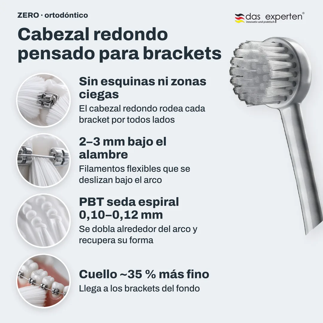Cabezal redondo pensado para brackets — Sin esquinas ni zonas ciegas; 2–3 mm bajo el alambre; PBT seda espiral 0,10–0,12 mm; Cuello ~35 % más fino