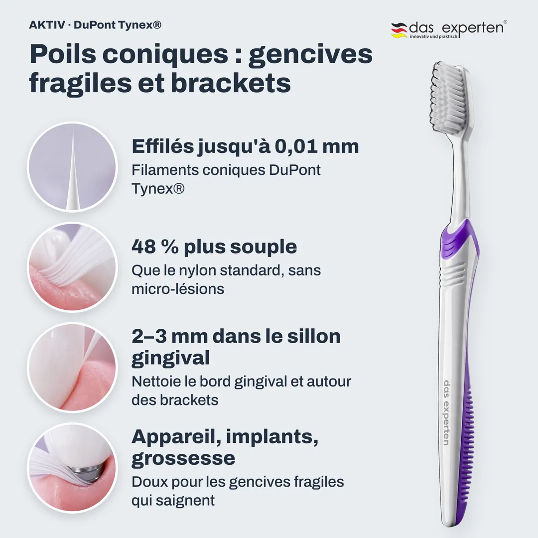 Poils coniques : gencives fragiles et brackets — Effilés jusqu'à 0,01 mm; 48 % plus souple; 2–3 mm dans le sillon gingival; Appareil, implants, grossesse