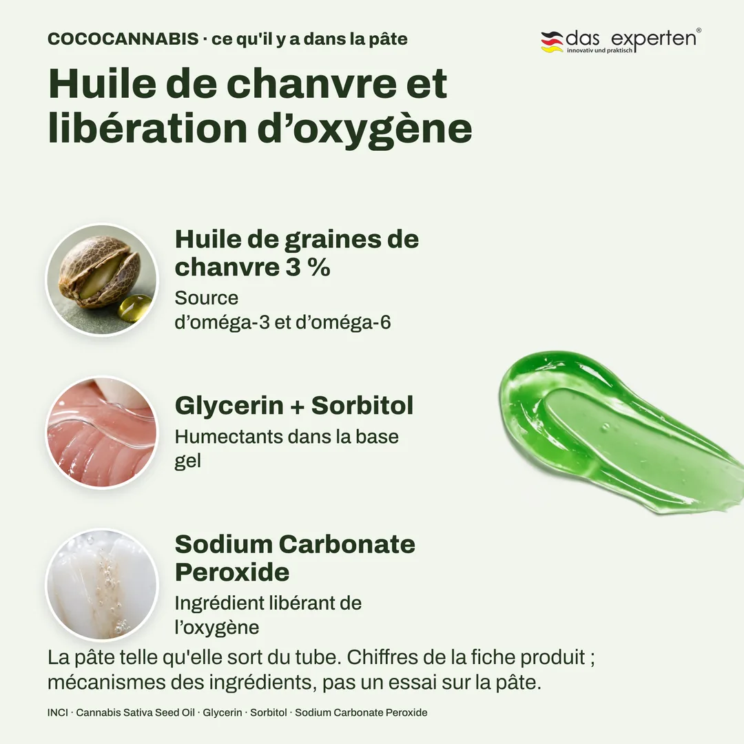 COCOCANNABIS · ce qu'il y a dans la pâte — Huile de chanvre et libération d’oxygène; Huile de graines de chanvre 3 %; Glycerin + Sorbitol; Sodium Carbonate Peroxide