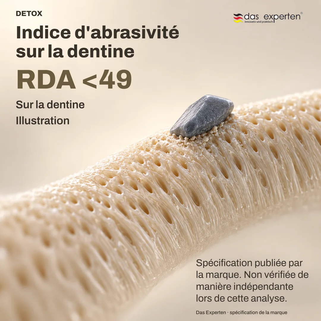 Surface de dentine illustrée avec la valeur RDA <49 : indice d'abrasivité sur la dentine, selon la marque