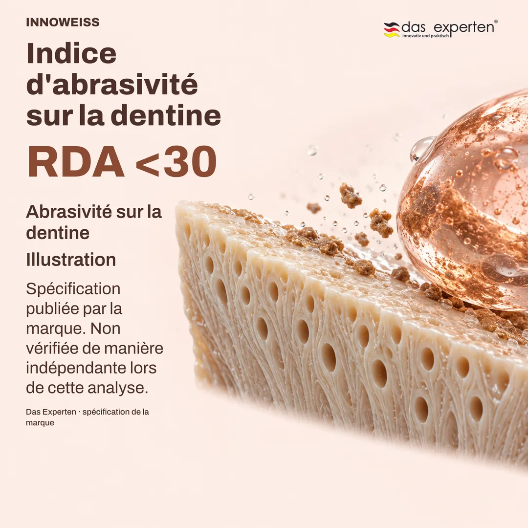 Surface de dentine illustrée avec la valeur RDA <30 : indice d'abrasivité sur la dentine, selon la marque