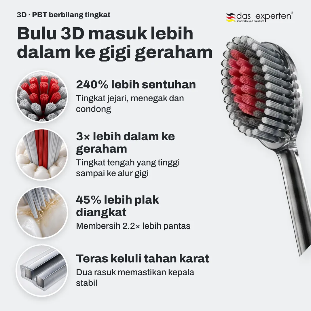 Bulu 3D masuk lebih dalam ke gigi geraham — 240% lebih sentuhan; 3× lebih dalam ke geraham; 45% lebih plak diangkat; Teras keluli tahan karat