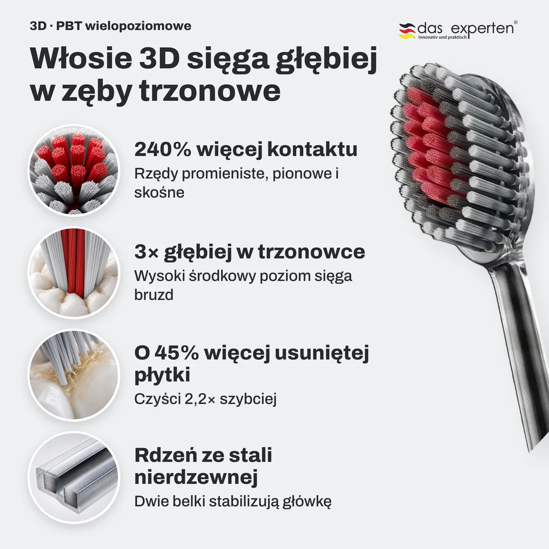 Włosie 3D sięga głębiej w zęby trzonowe — 240% więcej kontaktu; 3× głębiej w trzonowce; O 45% więcej usuniętej płytki; Rdzeń ze stali nierdzewnej