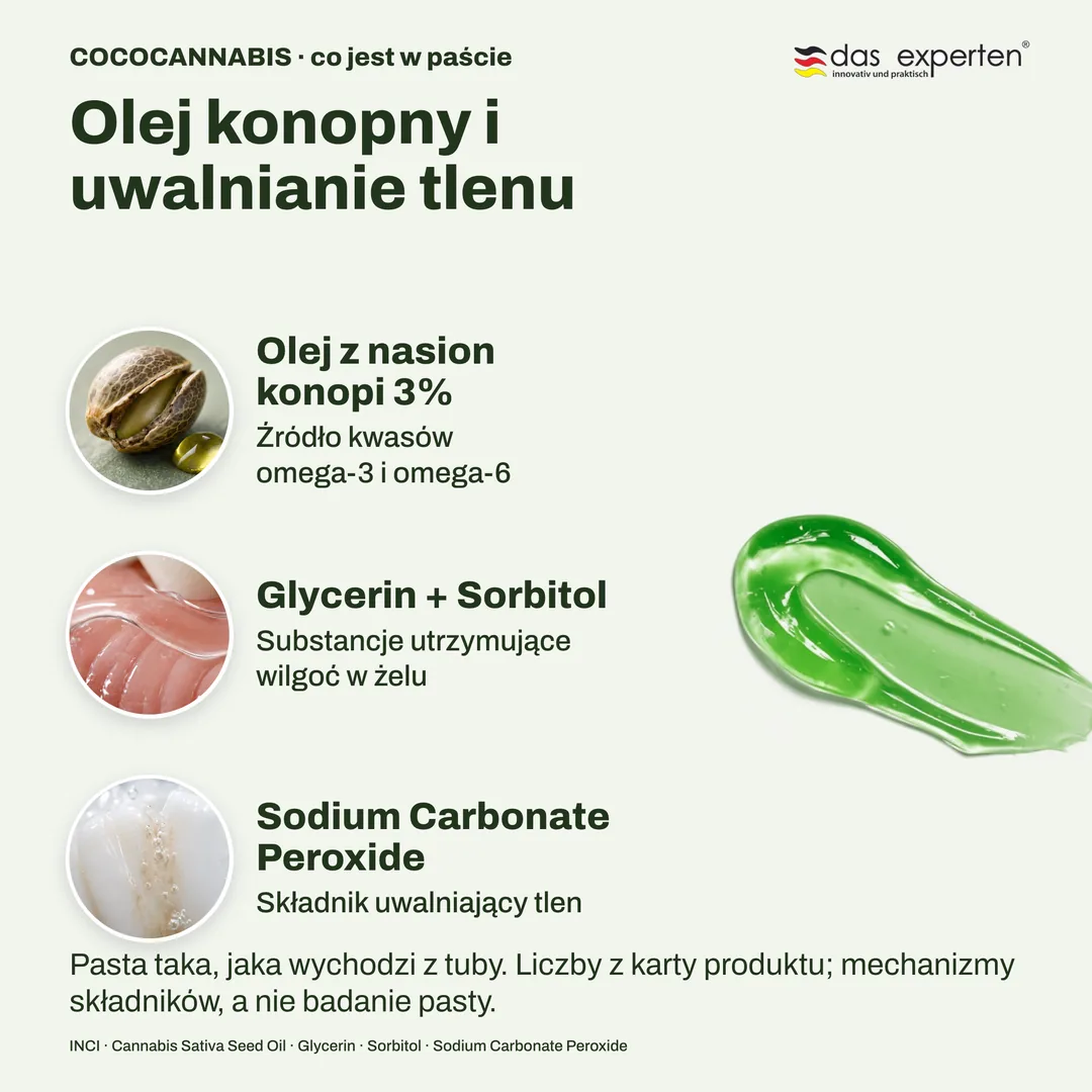COCOCANNABIS · co jest w paście — Olej konopny i uwalnianie tlenu; Olej z nasion konopi 3%; Glycerin + Sorbitol; Sodium Carbonate Peroxide
