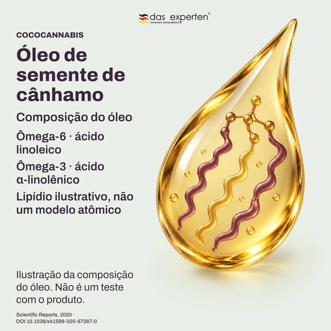 Lipídios ilustrativos do óleo de semente de cânhamo: ácido linoleico ômega-6 e ácido α-linolênico ômega-3
