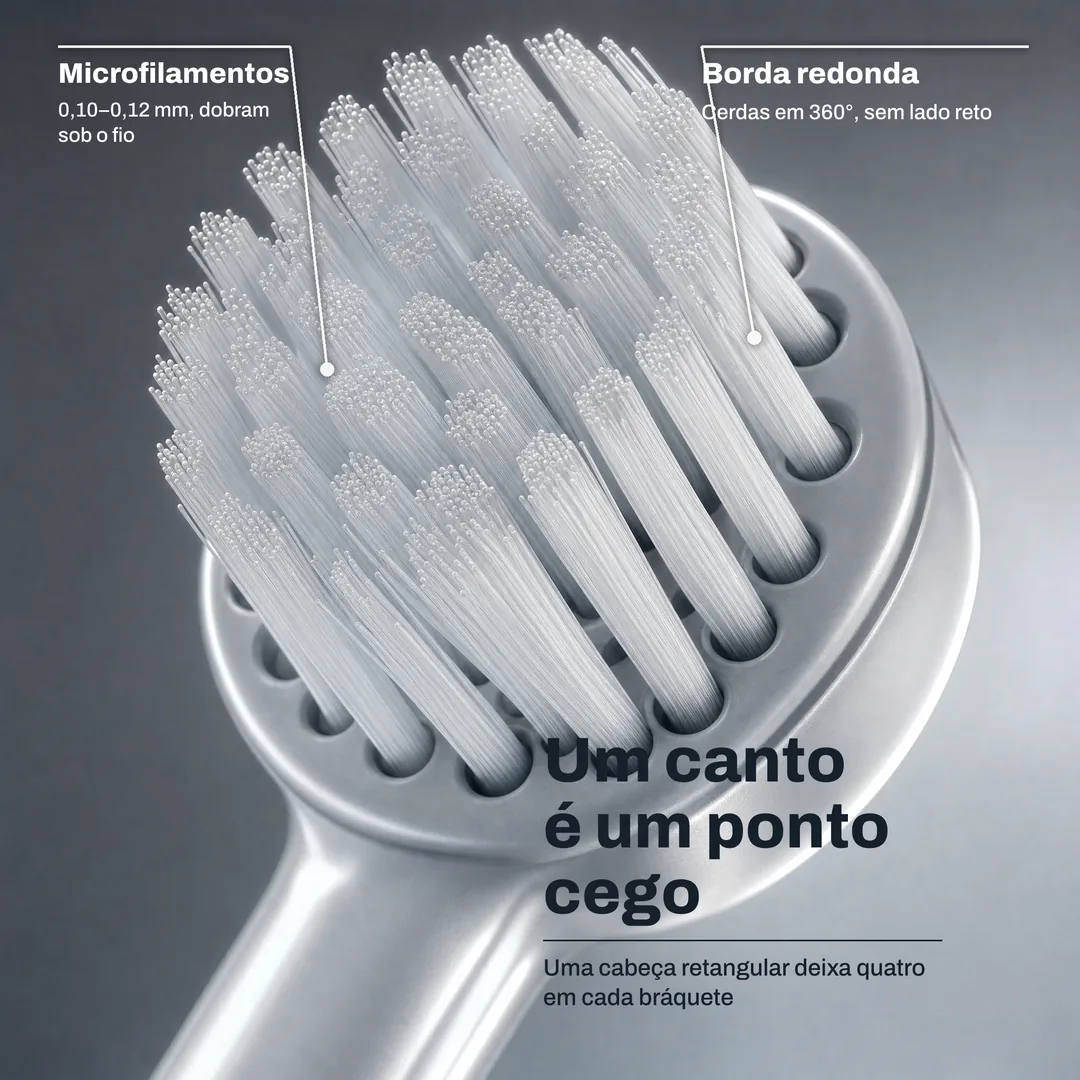 Um canto é um ponto cego — Uma cabeça retangular deixa quatro em cada bráquete · Borda redonda: Cerdas em 360°, sem lado reto · Microfilamentos: 0,10–0,12 mm, dobram sob o fio