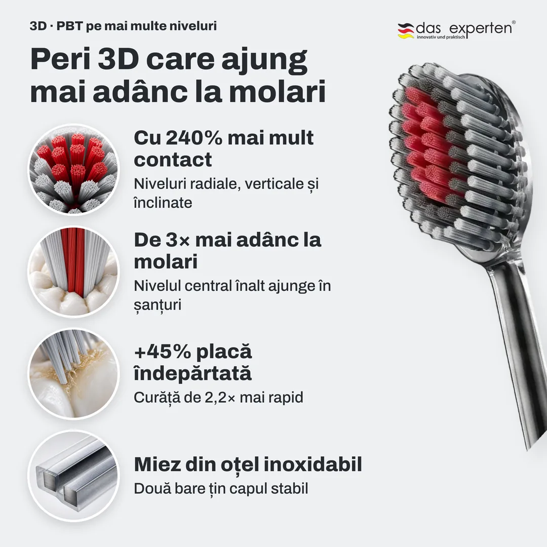 Peri 3D care ajung mai adânc la molari — Cu 240% mai mult contact; De 3× mai adânc la molari; +45% placă îndepărtată; Miez din oțel inoxidabil