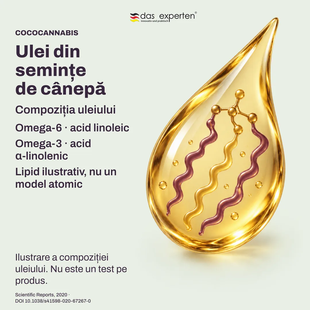 Lipide ilustrative ale uleiului din semințe de cânepă: acid linoleic omega-6 și acid α-linolenic omega-3
