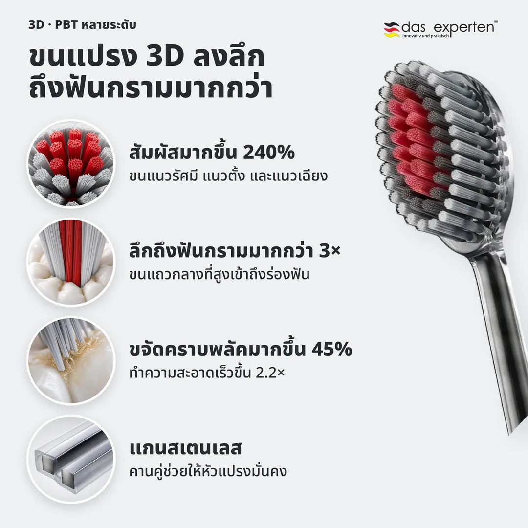 ขนแปรง 3D ลงลึกถึงฟันกรามมากกว่า — สัมผัสมากขึ้น 240%; ลึกถึงฟันกรามมากกว่า 3×; ขจัดคราบพลัคมากขึ้น 45%; แกนสเตนเลส