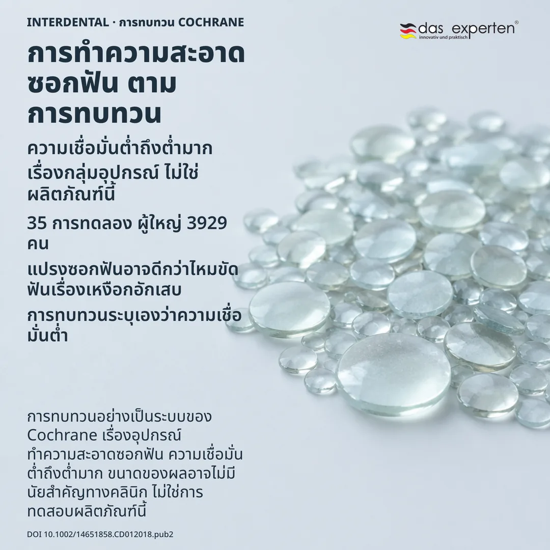 แผนภาพการทบทวน กองหลักฐานจากการทดลองและผู้เข้าร่วมในรูปนามธรรม พร้อมระดับความเชื่อมั่นกำกับข้างผลลัพธ์