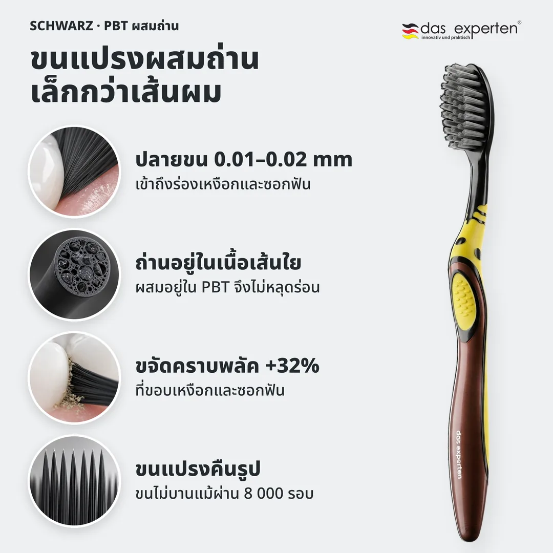 ขนแปรงผสมถ่าน เล็กกว่าเส้นผม — ปลายขน 0.01–0.02 mm; ถ่านอยู่ในเนื้อเส้นใย; ขจัดคราบพลัค +32%; ขนแปรงคืนรูป