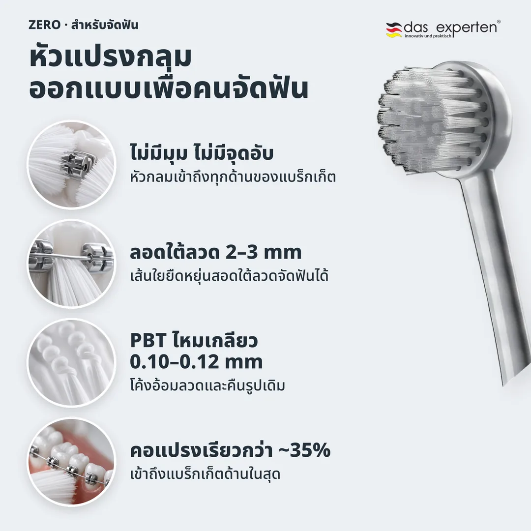 หัวแปรงกลม ออกแบบเพื่อคนจัดฟัน — ไม่มีมุม ไม่มีจุดอับ; ลอดใต้ลวด 2–3 mm; PBT ไหมเกลียว 0.10–0.12 mm; คอแปรงเรียวกว่า ~35%