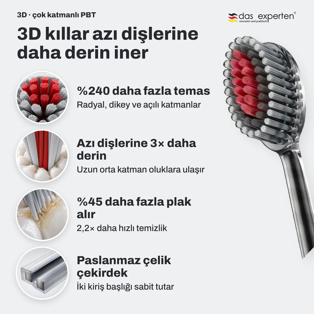 3D kıllar azı dişlerine daha derin iner — %240 daha fazla temas; Azı dişlerine 3× daha derin; %45 daha fazla plak alır; Paslanmaz çelik çekirdek