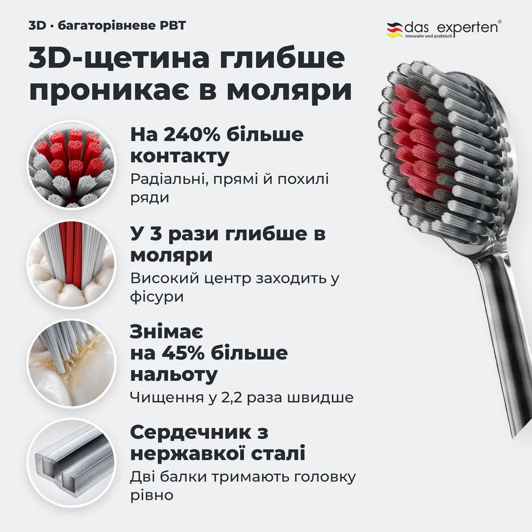 3D-щетина глибше проникає в моляри — На 240% більше контакту; У 3 рази глибше в моляри; Знімає на 45% більше нальоту; Сердечник з нержавкої сталі