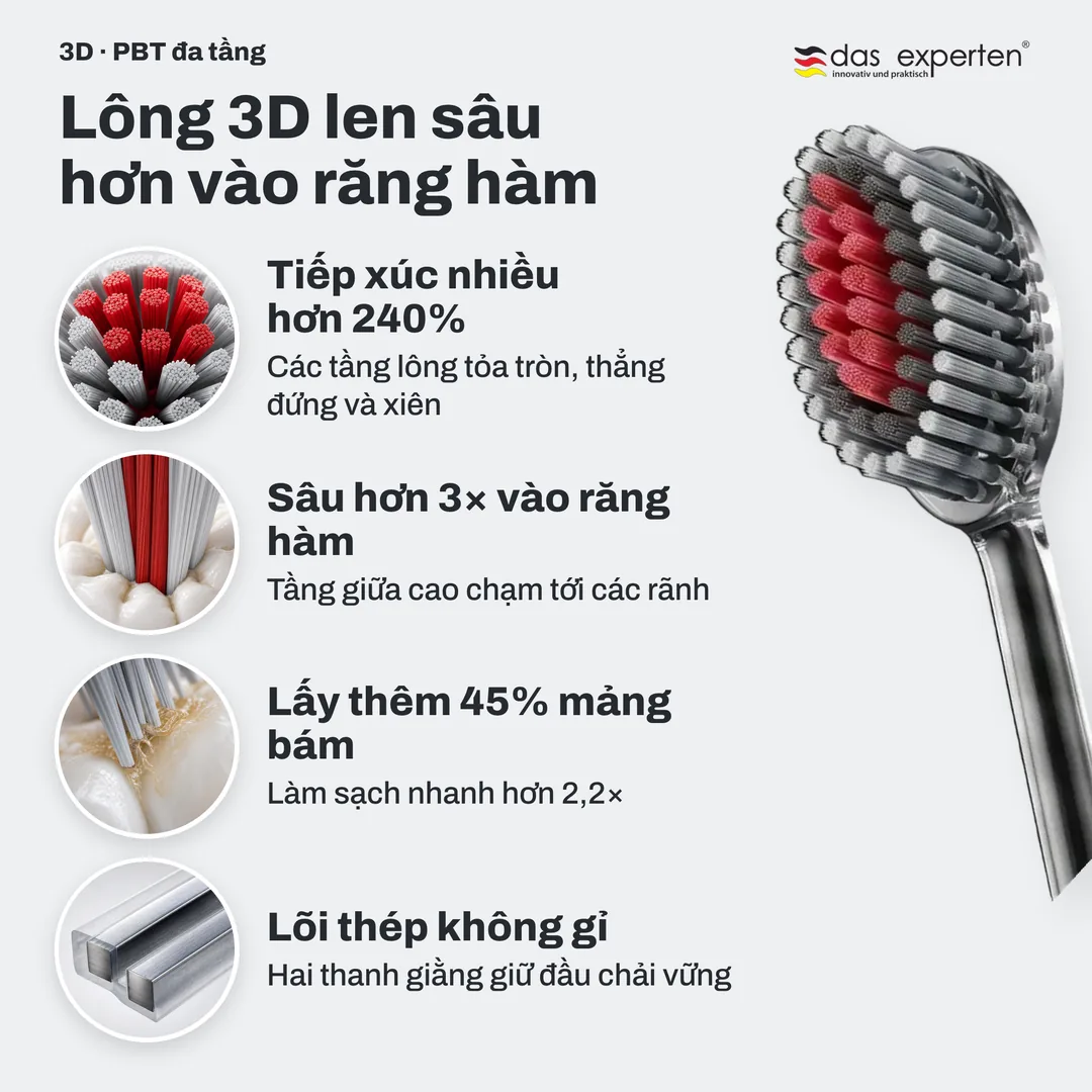 Lông 3D len sâu hơn vào răng hàm — Tiếp xúc nhiều hơn 240%; Sâu hơn 3× vào răng hàm; Lấy thêm 45% mảng bám; Lõi thép không gỉ