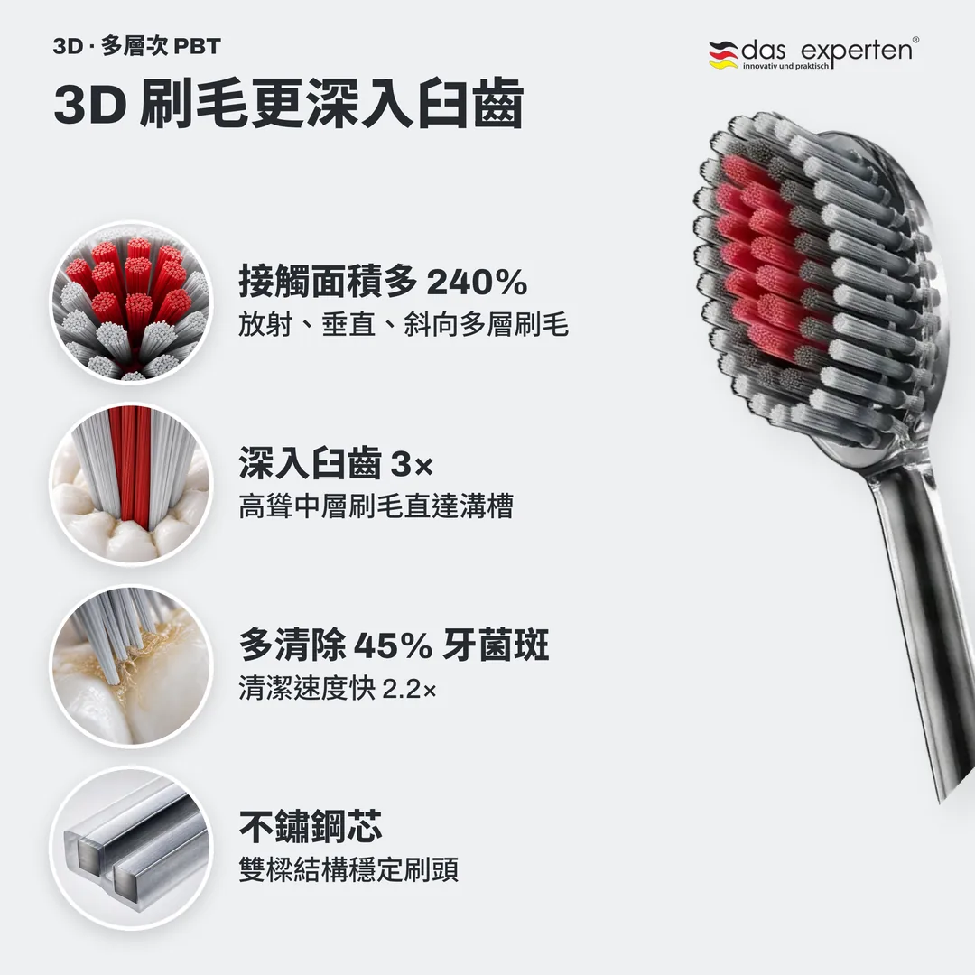 3D 刷毛更深入臼齒 — 接觸面積多 240%; 深入臼齒 3×; 多清除 45% 牙菌斑; 不鏽鋼芯