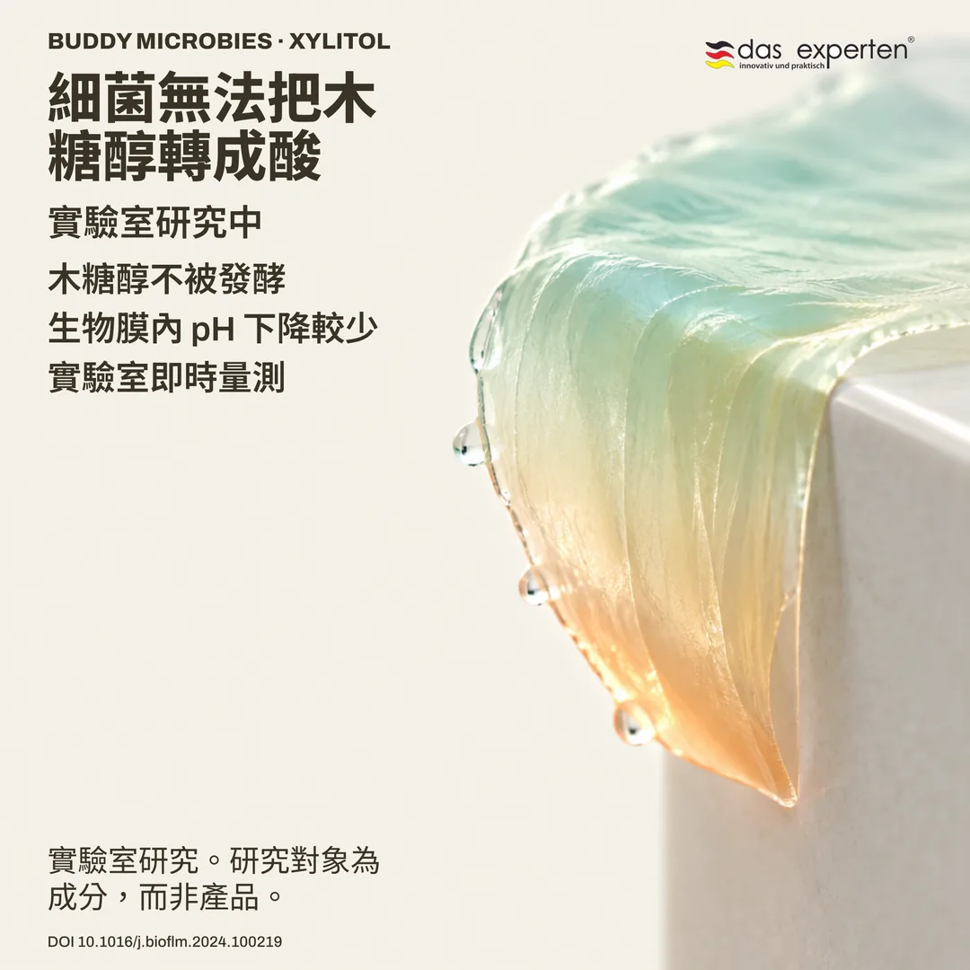 示意圖:生物膜的 pH 量測,加入木糖醇後 pH 下降較少,研究對象為成分