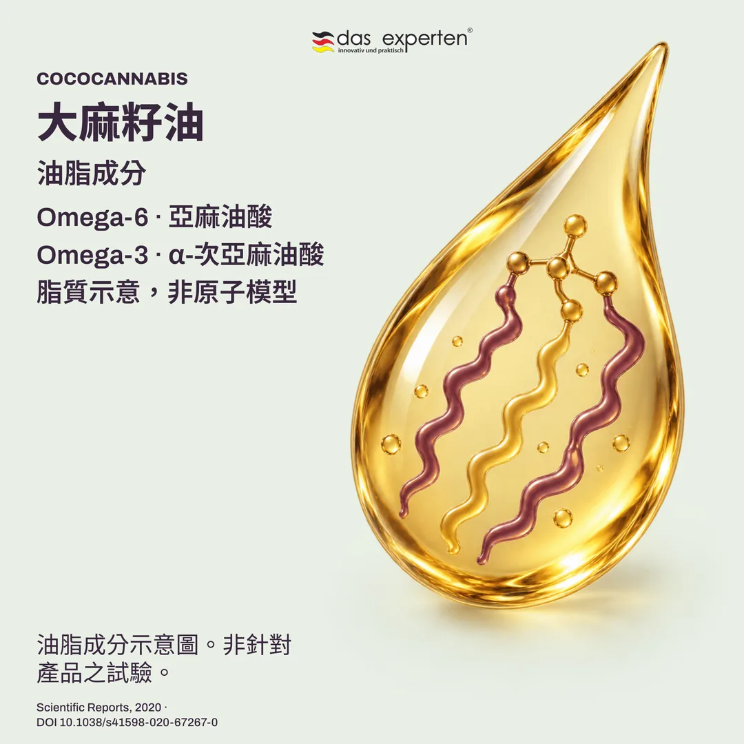 大麻籽油油滴與 Omega-6、Omega-3 脂肪酸成分示意圖
