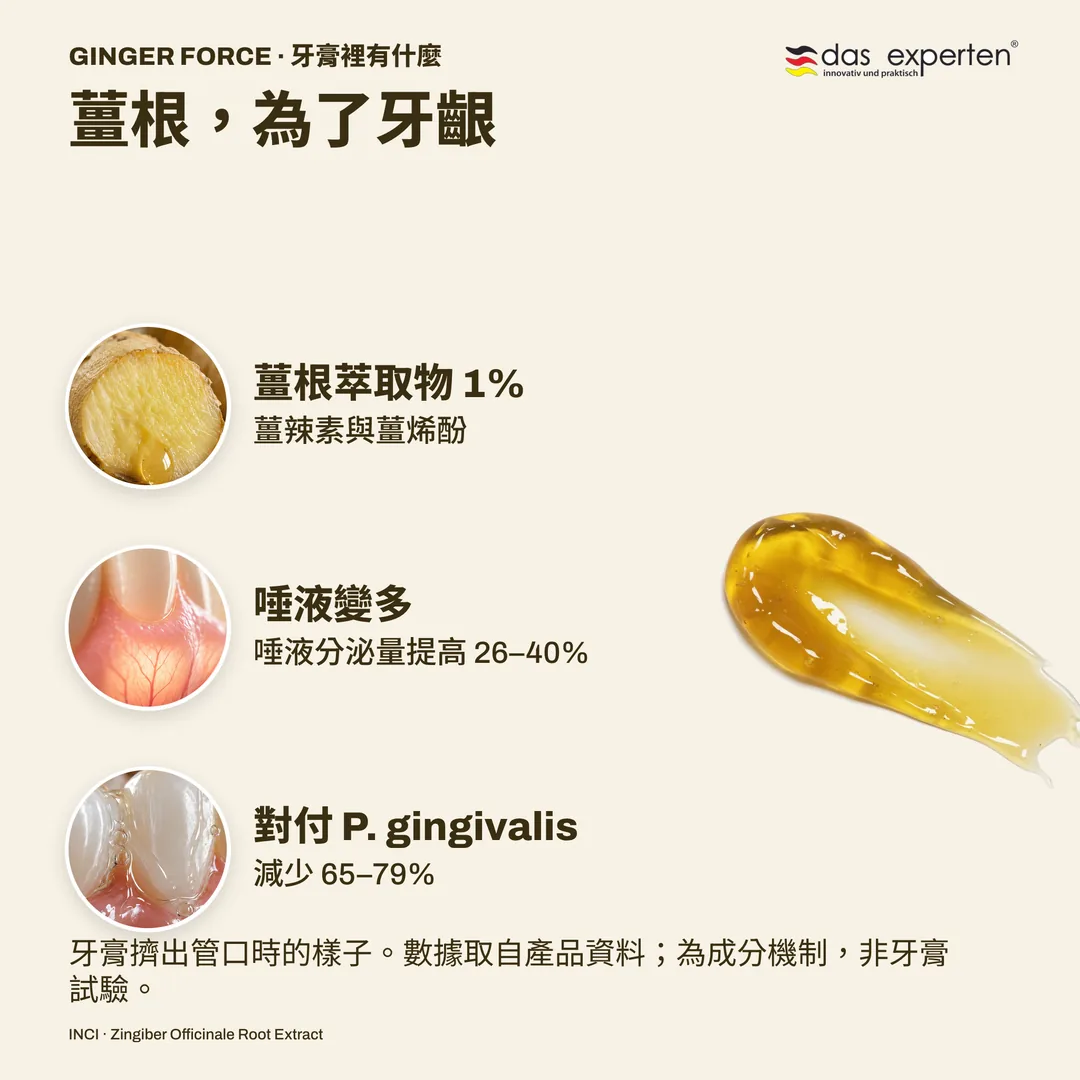 薑根,為了牙齦 — 薑根萃取物 1%; 唾液變多; 對付 P. gingivalis