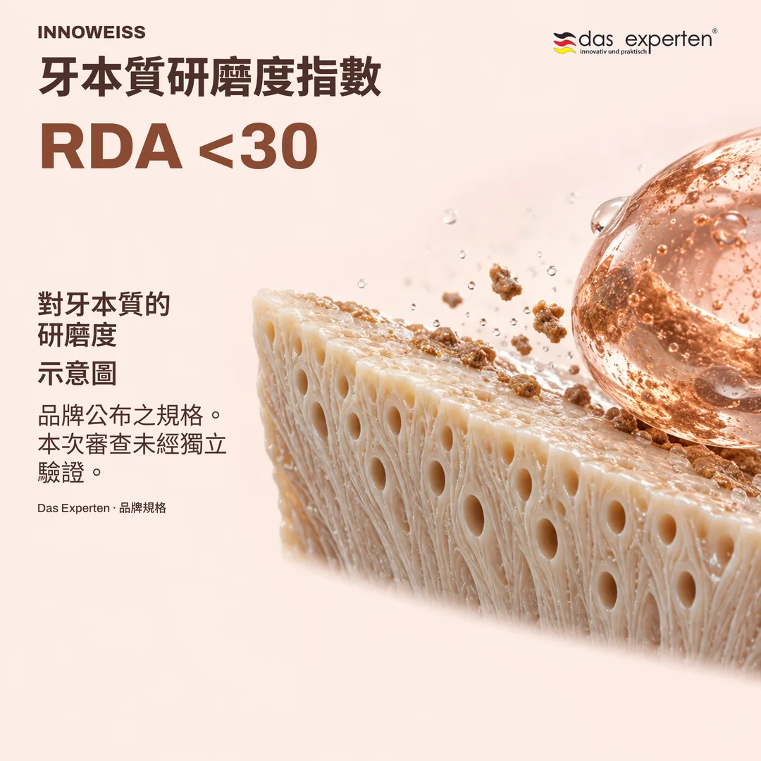 牙本質表面示意圖,標示 RDA <30:依品牌規格之牙本質研磨度指數