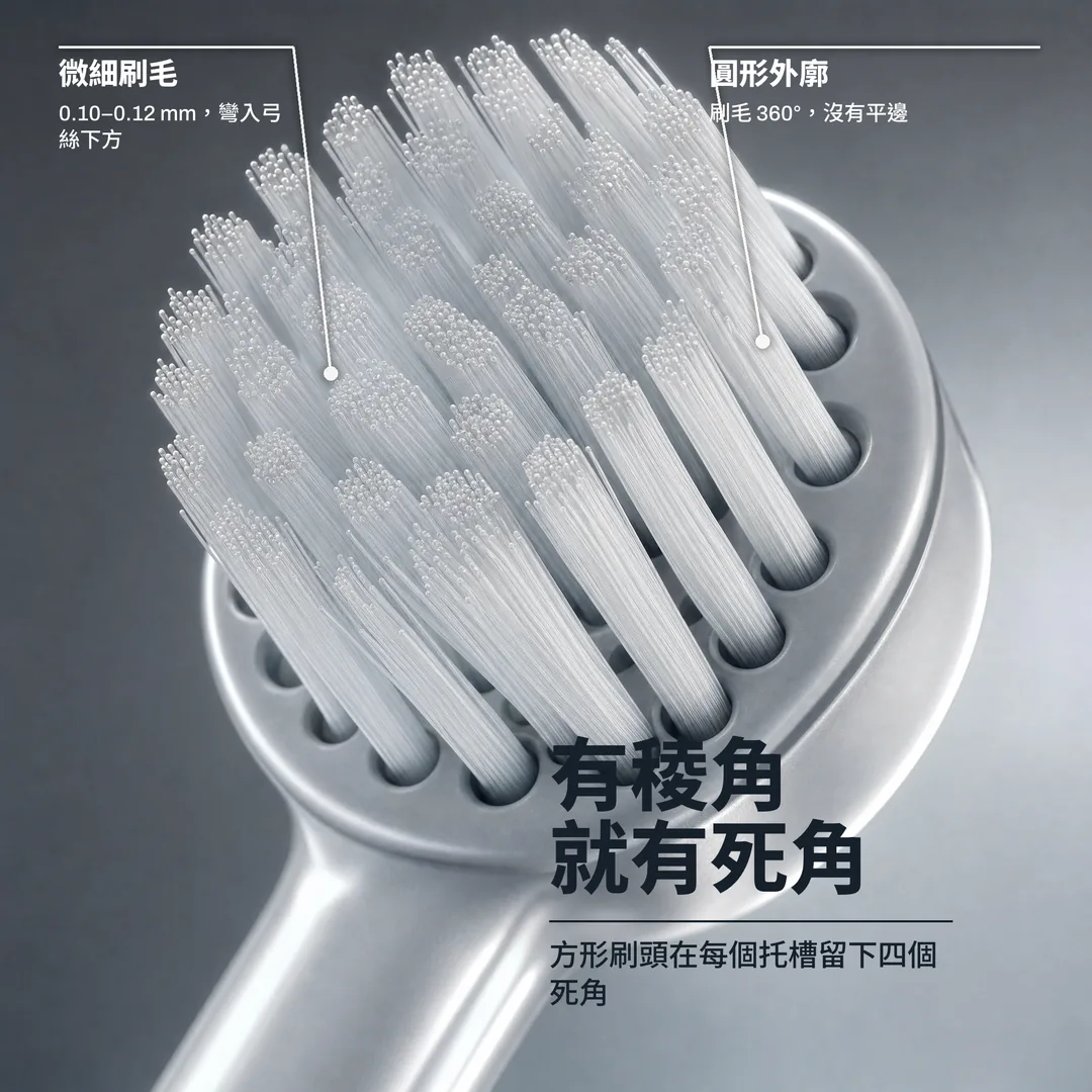 有稜角就有死角 — 方形刷頭在每個托槽留下四個死角 · 圓形外廓: 刷毛 360°,沒有平邊 · 微細刷毛: 0.10–0.12 mm,彎入弓絲下方